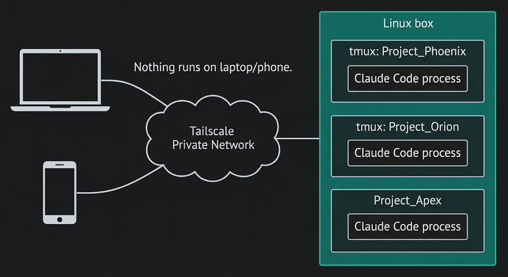 Diagram: a laptop and a phone connect through a Tailscale private network to one Linux box holding three tmux sessions, each running a Claude Code process. Nothing runs on the laptop or phone.