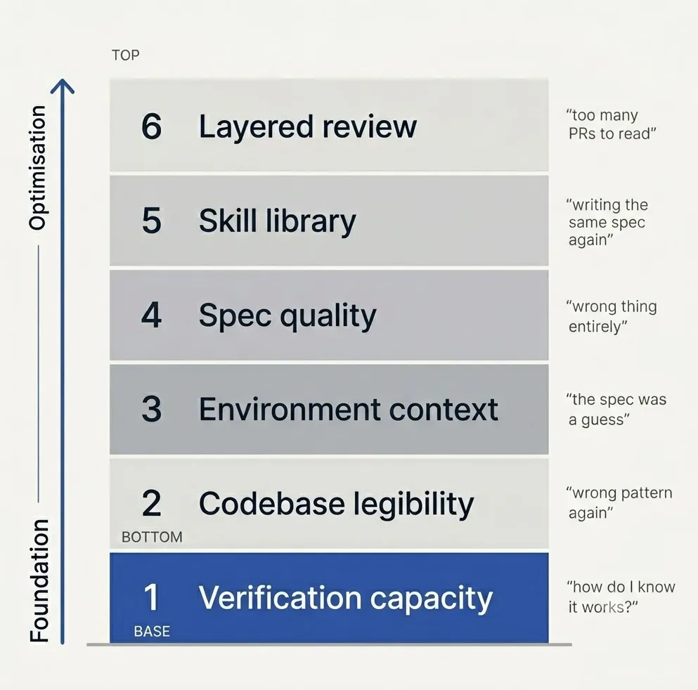 A vertical stack of six layers, numbered from the foundation up: 1 verification capacity highlighted at the base, then 2 codebase legibility, 3 environment context, 4 spec quality, 5 skill library, 6 layered review at the top. A "foundation to optimisation" arrow runs up the left, and each layer is annotated on the right with the bottleneck it answers.