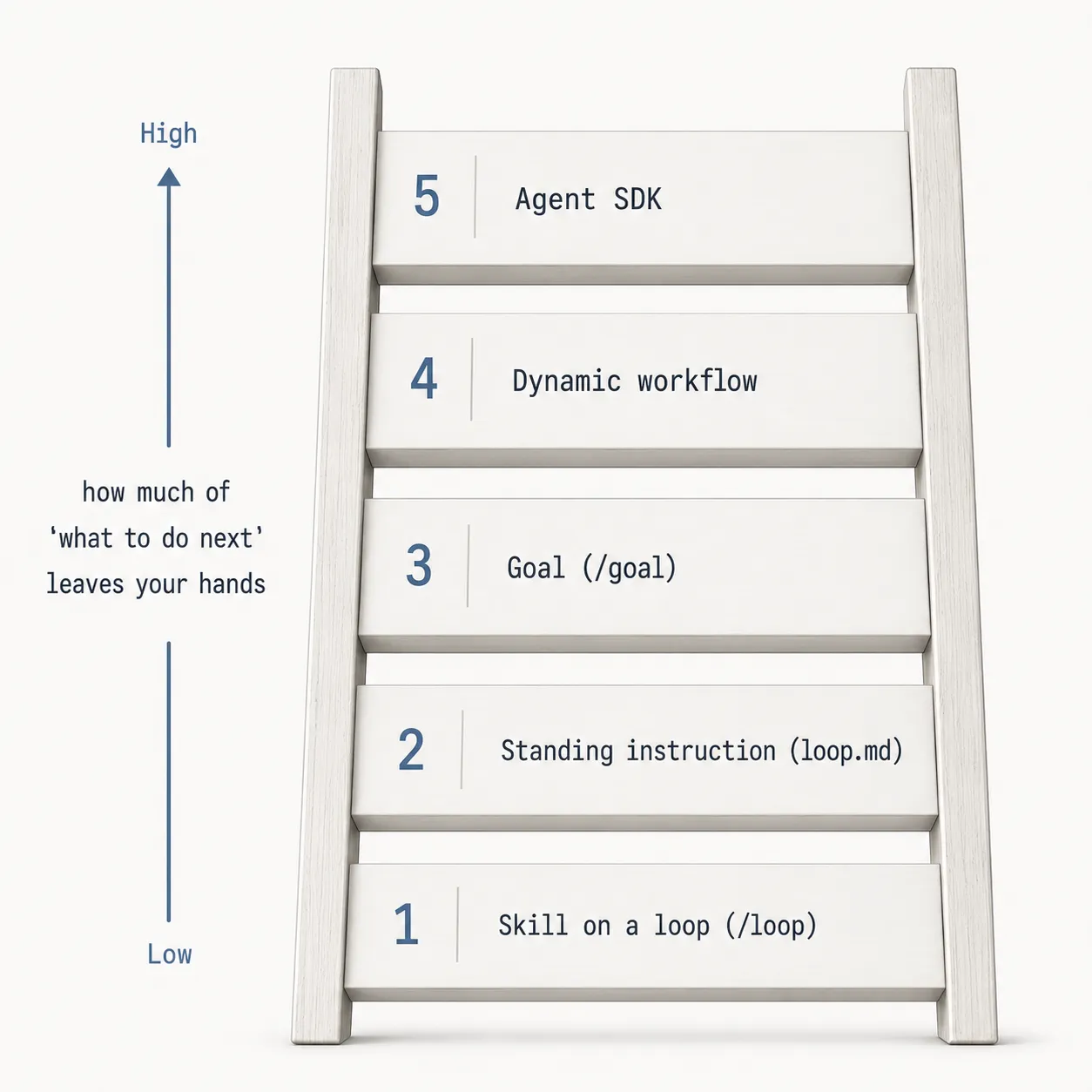 A five-rung ladder from /loop at the bottom to the Agent SDK at the top, ordered by how much of the next-step decision leaves your hands